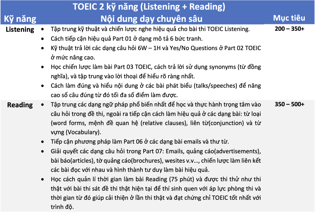 TOEIC 4 KỸ NĂNG (600-800+, 240+/400) - Hà English